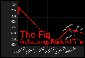 Total Graph of The Fin