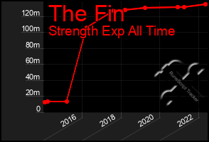 Total Graph of The Fin