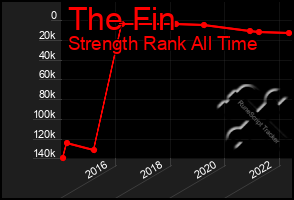 Total Graph of The Fin