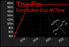 Total Graph of The Fin