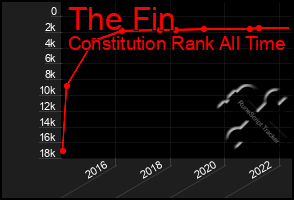 Total Graph of The Fin