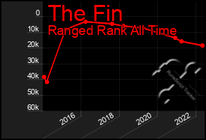 Total Graph of The Fin