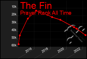 Total Graph of The Fin