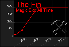 Total Graph of The Fin