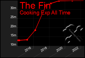 Total Graph of The Fin