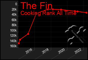 Total Graph of The Fin