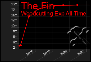 Total Graph of The Fin