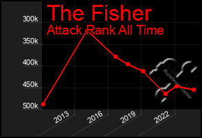 Total Graph of The Fisher