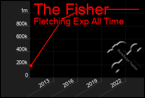 Total Graph of The Fisher