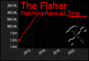 Total Graph of The Fisher