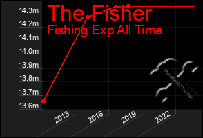 Total Graph of The Fisher