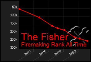 Total Graph of The Fisher