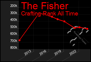 Total Graph of The Fisher