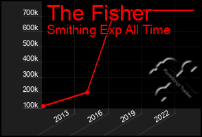 Total Graph of The Fisher