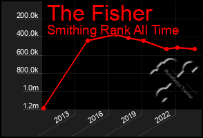 Total Graph of The Fisher