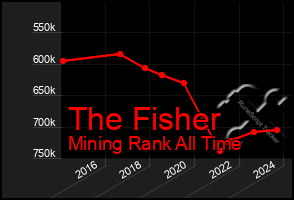 Total Graph of The Fisher