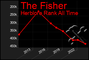 Total Graph of The Fisher