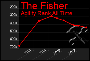 Total Graph of The Fisher