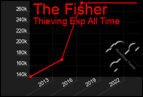 Total Graph of The Fisher