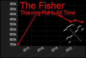 Total Graph of The Fisher