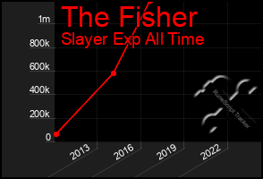 Total Graph of The Fisher