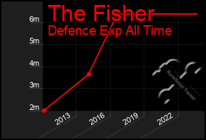 Total Graph of The Fisher