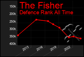 Total Graph of The Fisher