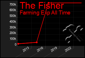 Total Graph of The Fisher