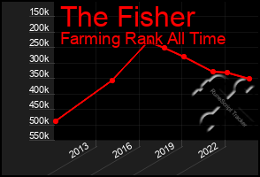 Total Graph of The Fisher