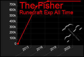 Total Graph of The Fisher