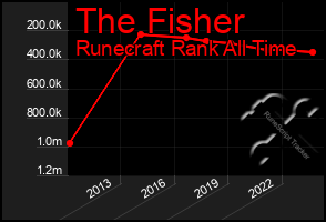 Total Graph of The Fisher