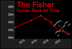 Total Graph of The Fisher