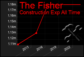 Total Graph of The Fisher