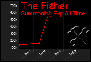 Total Graph of The Fisher