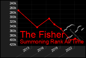 Total Graph of The Fisher