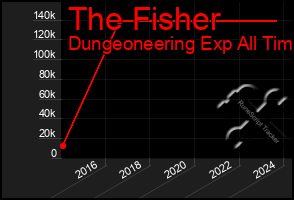 Total Graph of The Fisher