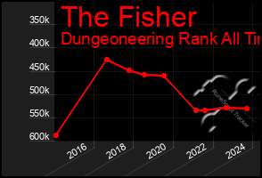 Total Graph of The Fisher