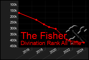 Total Graph of The Fisher