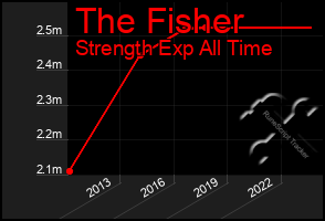 Total Graph of The Fisher