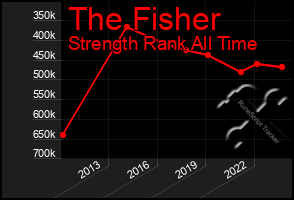 Total Graph of The Fisher