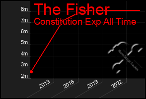 Total Graph of The Fisher