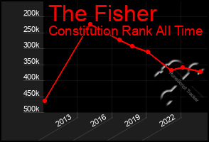 Total Graph of The Fisher