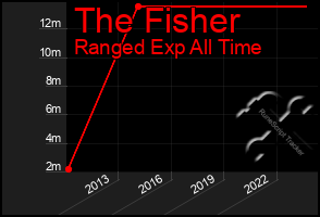 Total Graph of The Fisher