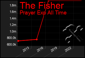 Total Graph of The Fisher