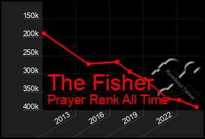 Total Graph of The Fisher