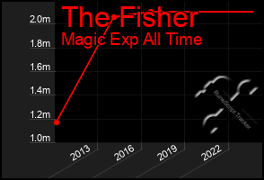 Total Graph of The Fisher