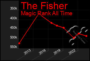 Total Graph of The Fisher