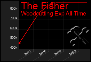 Total Graph of The Fisher