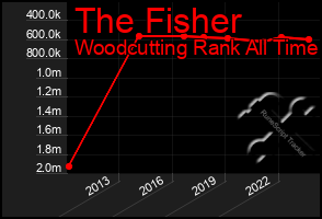 Total Graph of The Fisher