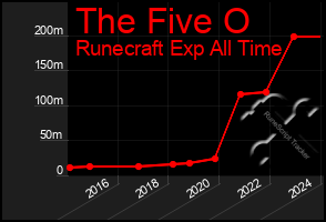 Total Graph of The Five O